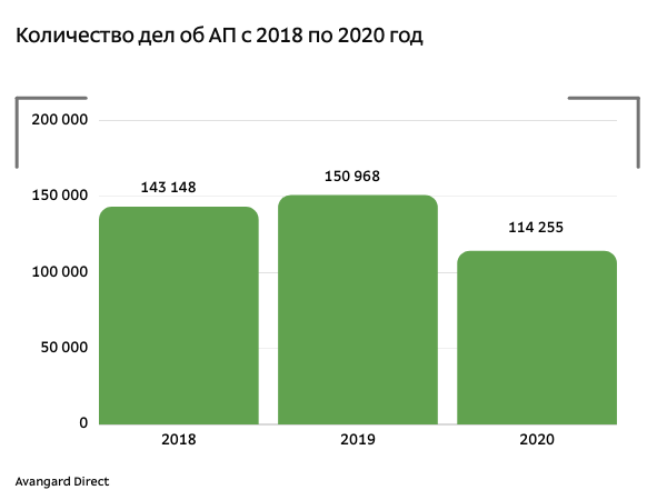 Количество дел об АП, которые возбудила ФТС России за 2018 - 2020 год