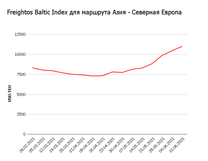 Индекс морское. Рост стоимости фрахта. Динамика морского фрахта. Ставки фрахта график. График динамика ставок фрахта.